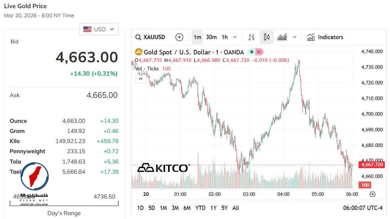 أسعار الذهب تعاود الصعود في فلسطين بعد تراجع حاد ظهر اليوم